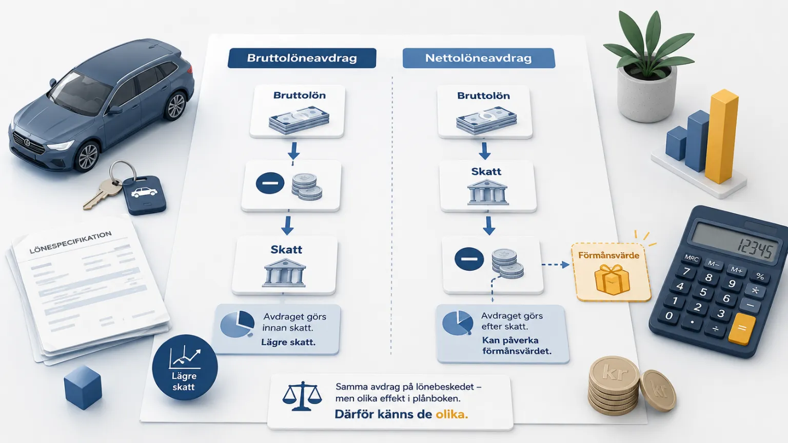 Illustration av bruttolöneavdrag och nettolöneavdrag på lönespecifikation.