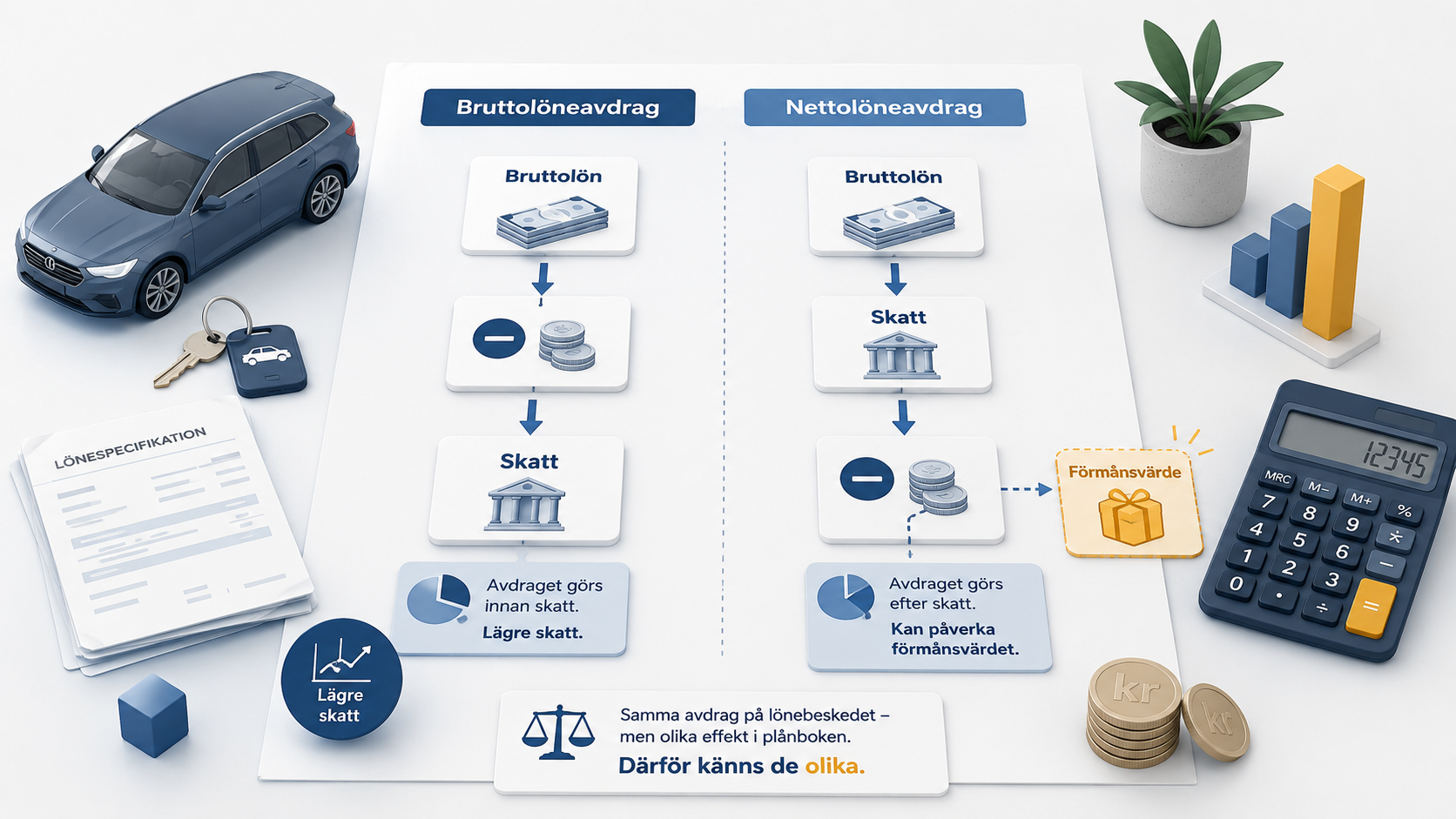 Illustration av bruttolöneavdrag och nettolöneavdrag på lönespecifikation.