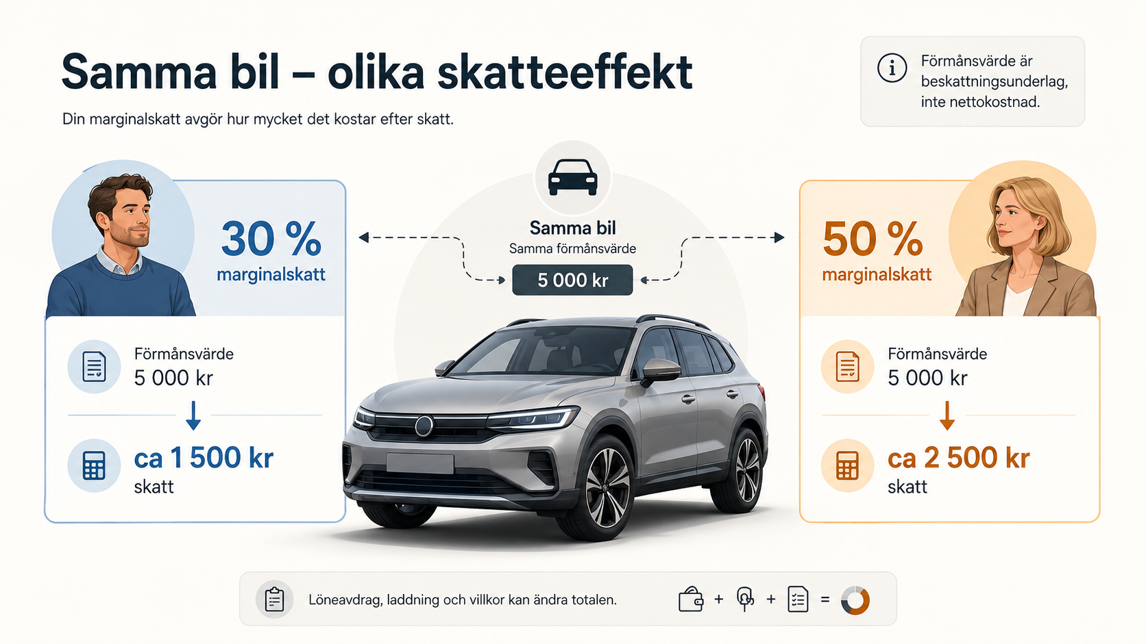 Illustration av marginalskatt och skatteeffekt för förmånsbil.